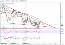 Ssl Sandstorm Gold Approaching Resistance Level Again