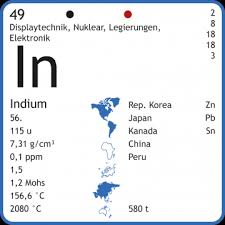 Indium Preis Markt