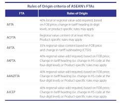 View detailed import data, price, monthly trends, major importing countries, major ports of bcm from malaysia. Rules Of Origin Criteria Of Asean S Free Trade Agreements Asean Business News