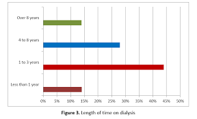 Concerns Of Patients On Dialysis A Research Study