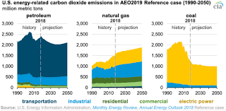 The first person who predicted that emissions of carbon dioxide from the burning of fossil fuels and other burning processes would cause global warming was svante arrhenius, who published the paper on the influence of carbonic acid in the air. Eia Projects Us Energy Related Co2 Emissions To Remain Near Current Level Through 2050 Increased Natural Gas Consumption Green Car Congress