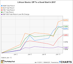 the best lithium stocks of 2016 how did albemarle sqm and