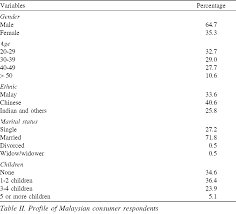 Single, married, widowed, divorced, separated and, in certain cases, registered partnership. A Cross Cultural Study Of Consumer Perceptions About Marketing Ethics Emerald Insight
