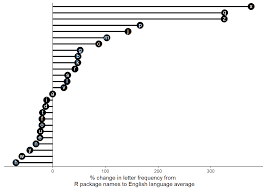 Rrrrs In R Letter Frequency In R Package Names R Bloggers