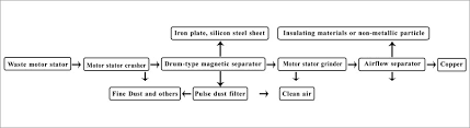 Motor Stator Recycling Machine Built E Waste Recycling Plant