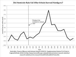 Updated Murder And Homicide Rates Before And After Gun Bans