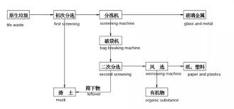 Urban Waste Management Recycling Solid Waste Equipment Buy Solid Waste Equipment Solid Waste Equipment Waste Management Recycling Product On