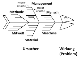 Doel van het visgraatdiagram of ishikawadiagram is om op een geordende visuele wijze te zoeken naar een zo groot mogelijk aantal oorzaken van een probleem, om daarbij niet onmiddellijk. Ishikawa Diagramm Ishikawa Diagramm Flipcharts