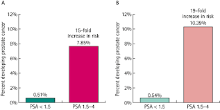 A cancer diagnosis can leave you unable to comprehend anything else your doctor says, but it. Prostate Specific Antigen 1 5 4 0 Ng Ml A Diagnostic Challenge And Danger Zone Crawford 2011 Bju International Wiley Online Library