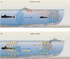 Gibson has ceased development of cakewalk sonar. A Passive And B Active Modes Of Sonar System Physics Online The Download Scientific Diagram