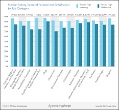 Career Chart Salary And Sense Of Purpose Marketingsherpa