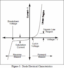 It is a linear detector which takes high frequency rf signal as input and gives an output which is the envelope of the input signal. Electronic Warfare And Radar Systems Engineering Handbook Detectors Rf Cafe