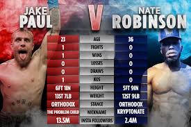 Weight he weighs about 178 lbs. Jake Paul Vs Nate Robinson Tale Of The Tape How Stars Compare Ahead Of Boxing Match On Tyson Jones Jr Card