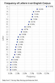 Now we are in the upper echelon of alphabet lengths, and we start to break the 50 letters mark. The Frequency Of Letters In An English Corpus The Do Loop