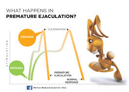 When premature ejaculation occurs at a younger age however, it can affect many areas of a man's life. Premature Md Noor Medical Dental Info Mcq Facebook