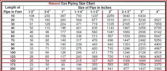 Natural Gas Pipe Sizing Hofsgrund Info