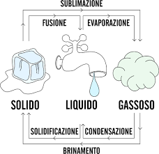 Passaggi Di Stato