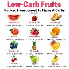 What Are The Best And The Worst Fruits And Berries To Eat On A Low Carb Diet Here S The Short Version Most Berries With Images Low Carb Fruit No Carb Diets Low