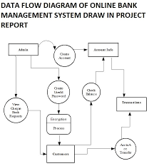 Hope you like it too!! Bank Management System Project Report With Source Code Free Download B Tech It Bsc Computer Science Project Report On Management System With Source Code And Documentation Asp Net Java Php