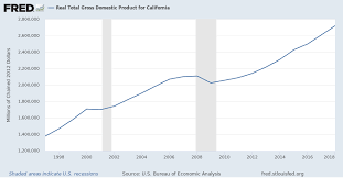 real total gross domestic product for california cargsp