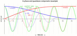 In Phase And Quadrature Components Wikipedia