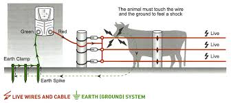 All the fence wires on this list are a weekend project, simple enough to set up yourself. Electric Fence Buying Guide