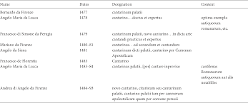 The Canterino In The Fifteenth Century Chapter 3 Singing To The Lyre In Renaissance Italy