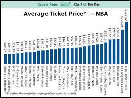 Average Ticket Prices For All 30 Teams In The Nba Sports