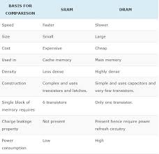 difference between static ram and dynamic ram which is better