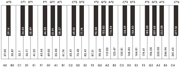 There are 14 channels, designated 1 through 14, representing 14 different frequencies. Frequency To Note Chart Pocketmags Com