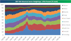 Determination of the weighting of each component of the s&p 500 begins with summing the total market cap for the index. S P 500 Sector Weightings Historical And Current Bespoke Investment Group
