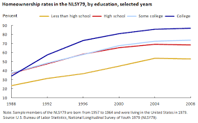 Bureau Of Labor Statistics