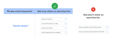 About Keyword Matching Options Google Ads Help