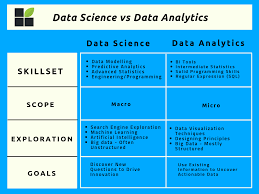 Main Differences Between Data Science Vs Data Analytics In A Visual Table Data Science Data Science Infographic Data Analytics