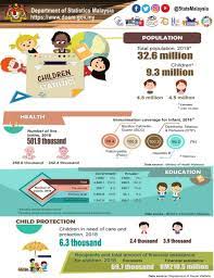 Child grooming or sexual communication with a child; Department Of Statistics Malaysia Official Portal