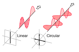 circular polarization vs linear polarization for rfid