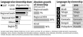 Leading english movie tv channels in india 2021, by weekly viewership. From Content To Genre Regional Channels Reaped Benefits Of Localization Business Standard News