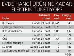 Buna göre 280 x 2 : 1 Kw Kac Tl Ev Aletleri Ne Kadar Elektrik Yakar Nedir Kisaca Bilgi