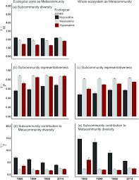 bar charts show the spatial a alpha subcommunity