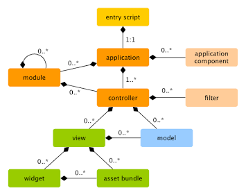 The Strict, Direct Component Architecture of Yii2, AI generated