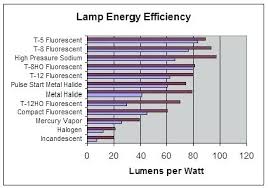 400w metal halide lumens vs led images of led flood light vs