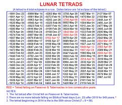 8 Tetrads Since Christ