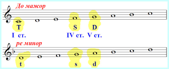 Главные ступени лада: тоника, субдоминанта и доминанта