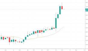 Dishtv Stock Price And Chart Nse Dishtv Tradingview India