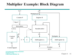 Overview Datapath And Control Algorithmic State Machines