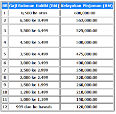 Maybe you would like to learn more about one of these? Jadual Kelayakan Pinjaman Perumahan Kerajaan Yang Baru Mulai Januari 2015 Informasi Santai