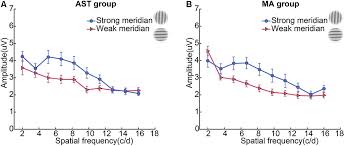 An insurance group number, if you have an. Frontiers Meridian Specific And Post Optical Deficits Of Spatial Vision In Human Astigmatism Evidences From Psycho Physical And Eeg Scalings Psychology