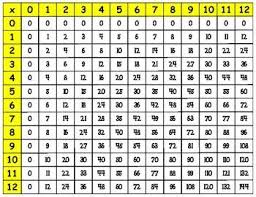 Math Multiplication Chart Cards Multiplication Chart Math Charts Math Multiplication