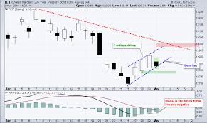 Three White Soldiers Or A Bear Flag For Tlt Dont Ignore