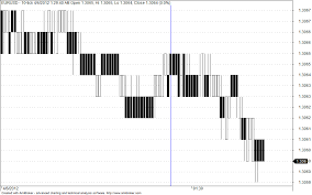 Mt4 Tick Chart Scalping Option To Purchase Common Shares